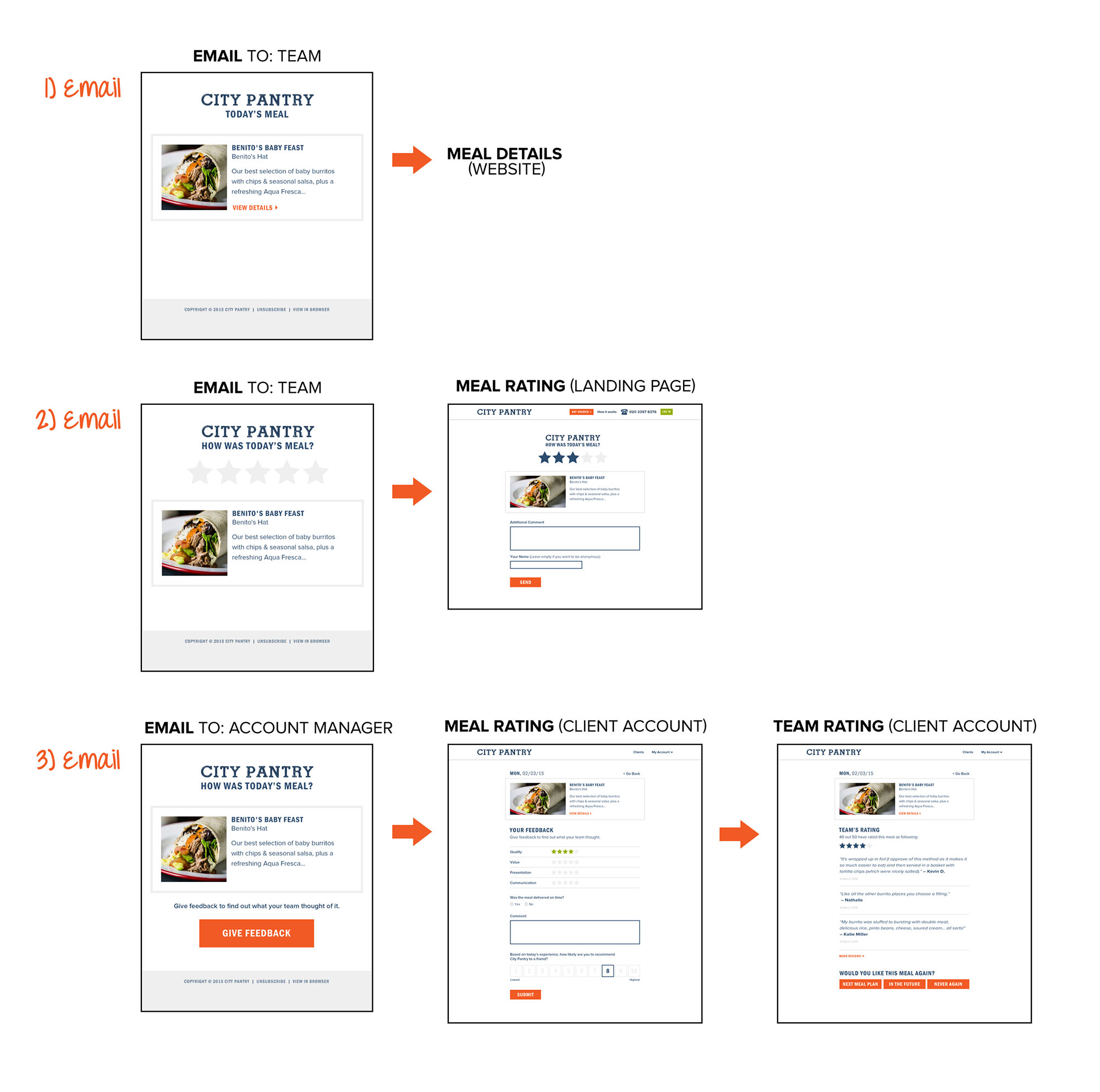 Feedback Loop Email Workflows