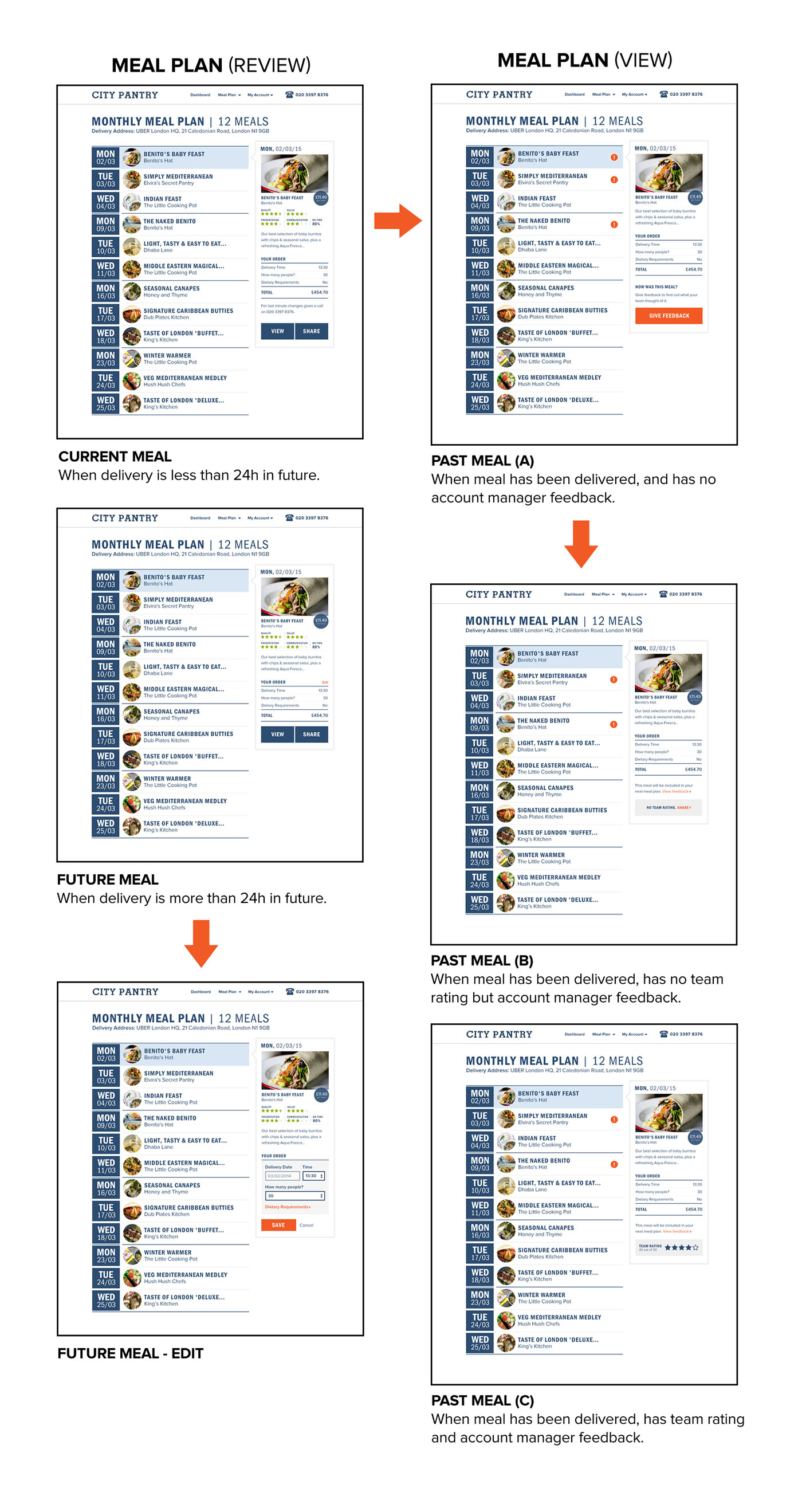 Meal Plan Workflow States Diagram